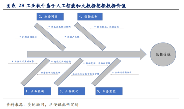 工业软件行业深度研究及投资策略 铸工业智造之魂 人工智能基础软件开发